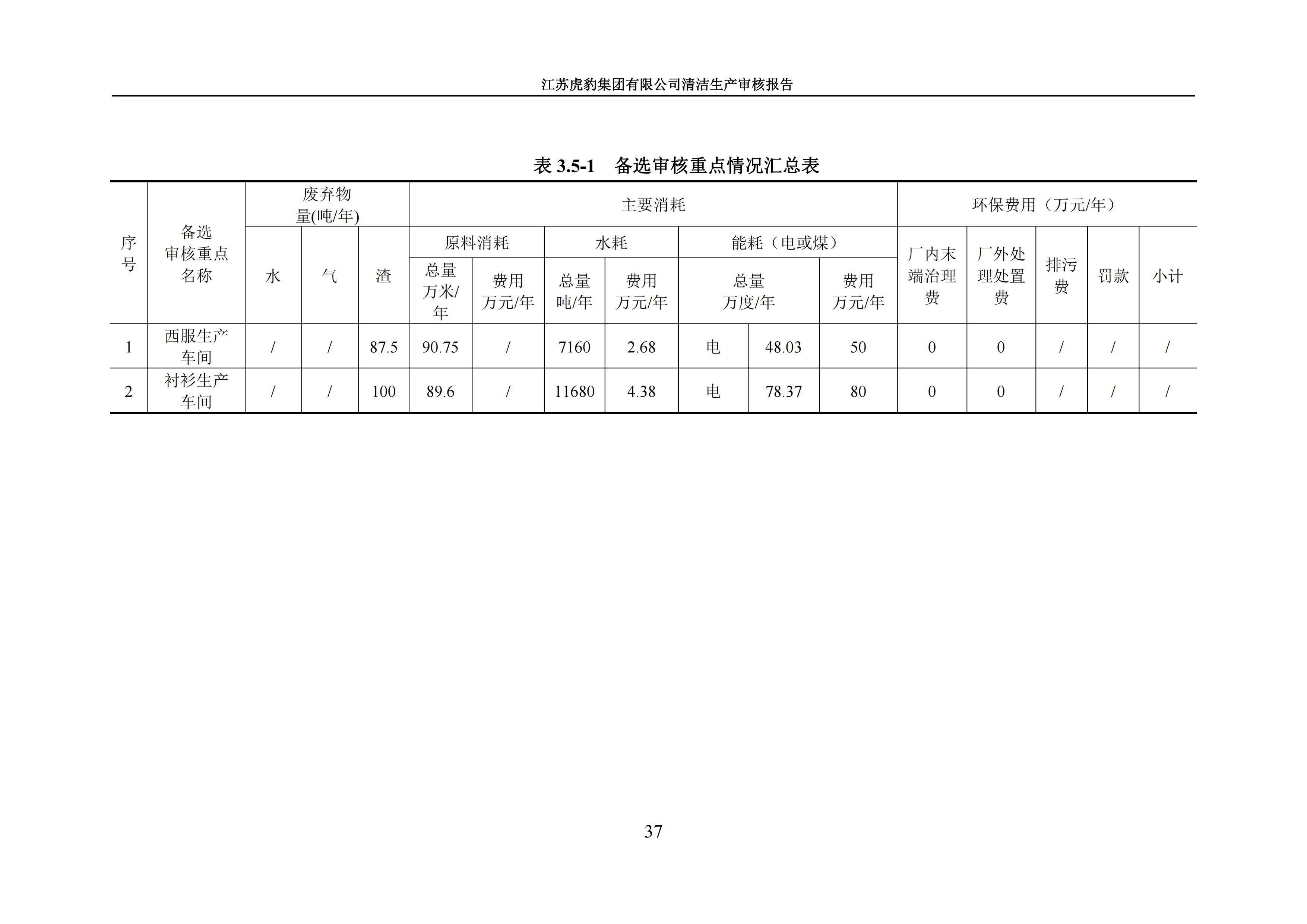 2.1、清潔生產(chǎn)審核報(bào)告_40