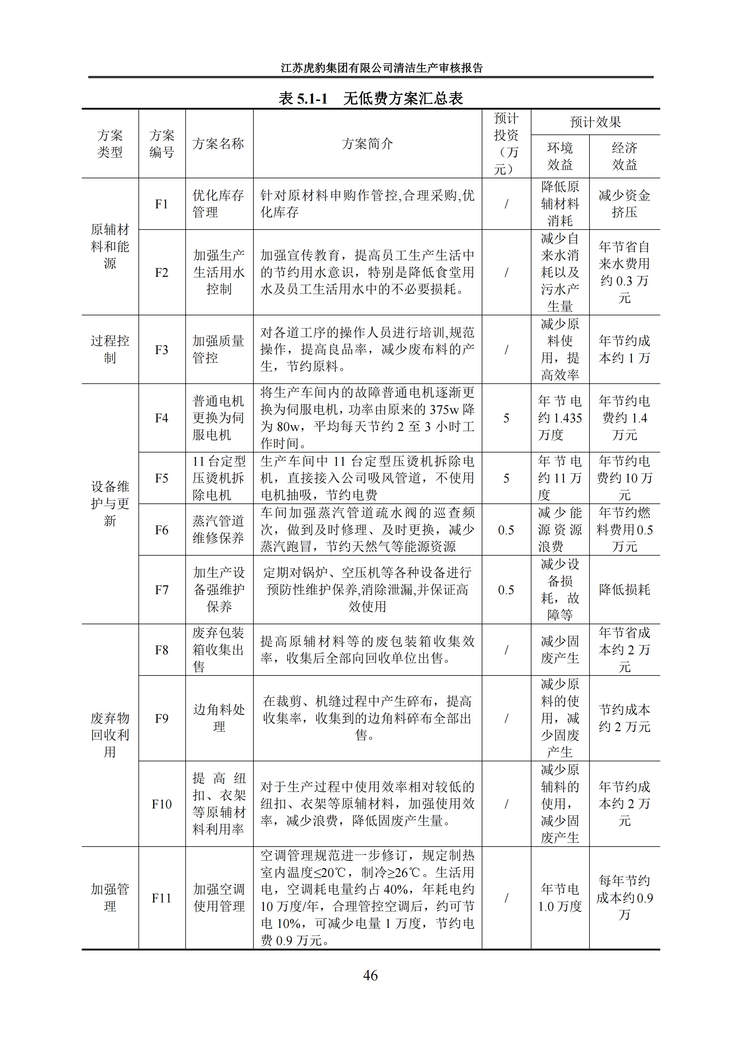 2.1、清潔生產(chǎn)審核報(bào)告_49